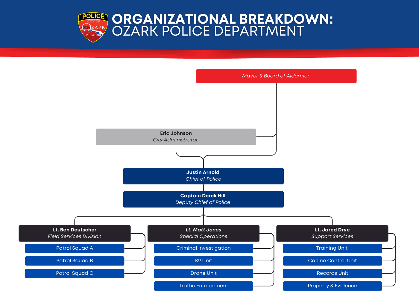 Organizational breakdown Ozark Police Department